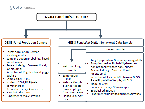 GESIS Panel Infrastructure 