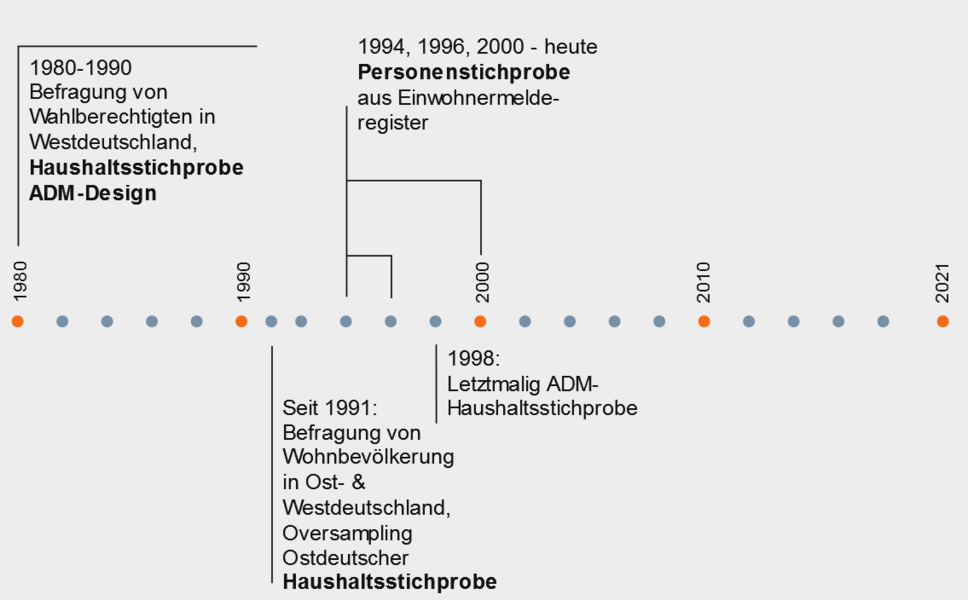 Allbus Stichprobe